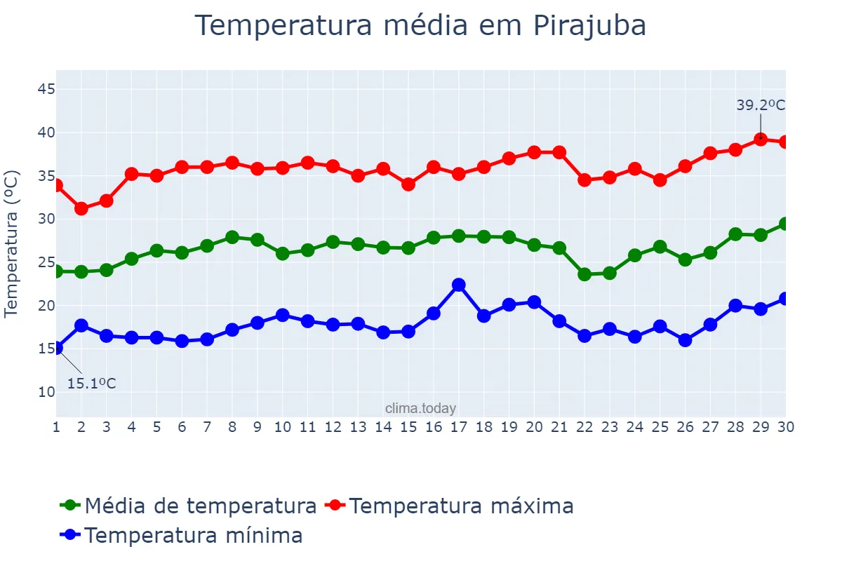 Temperatura em setembro em Pirajuba, MG, BR