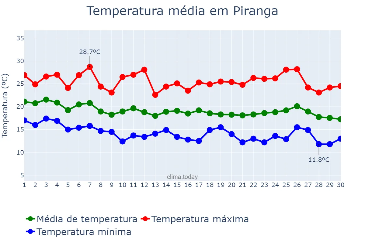 Temperatura em abril em Piranga, MG, BR