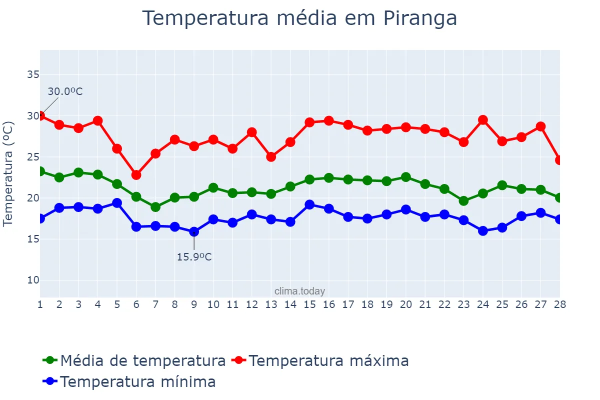 Temperatura em fevereiro em Piranga, MG, BR