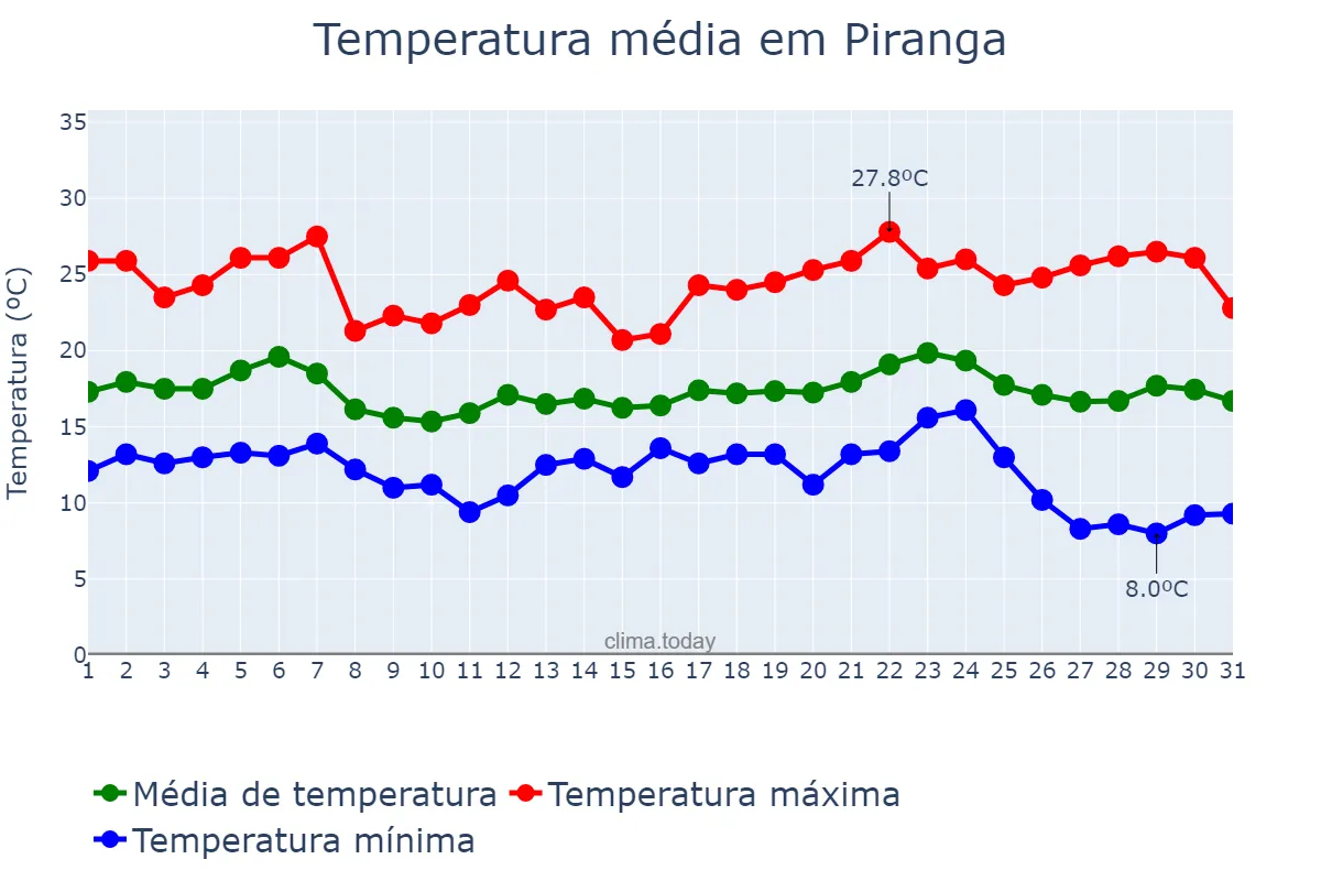 Temperatura em maio em Piranga, MG, BR