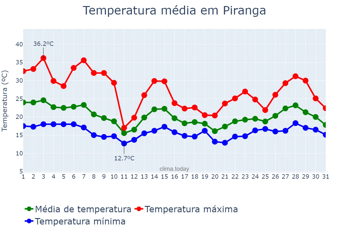 Temperatura em outubro em Piranga, MG, BR