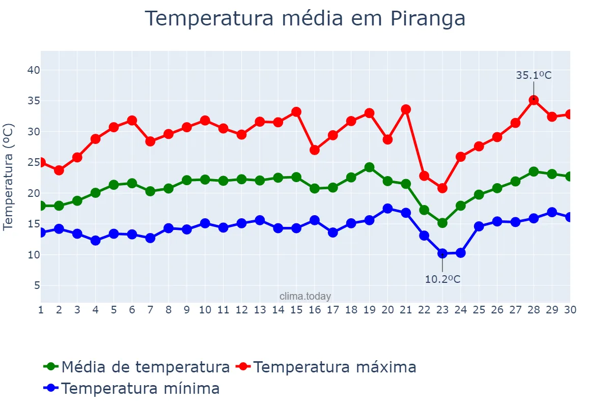 Temperatura em setembro em Piranga, MG, BR