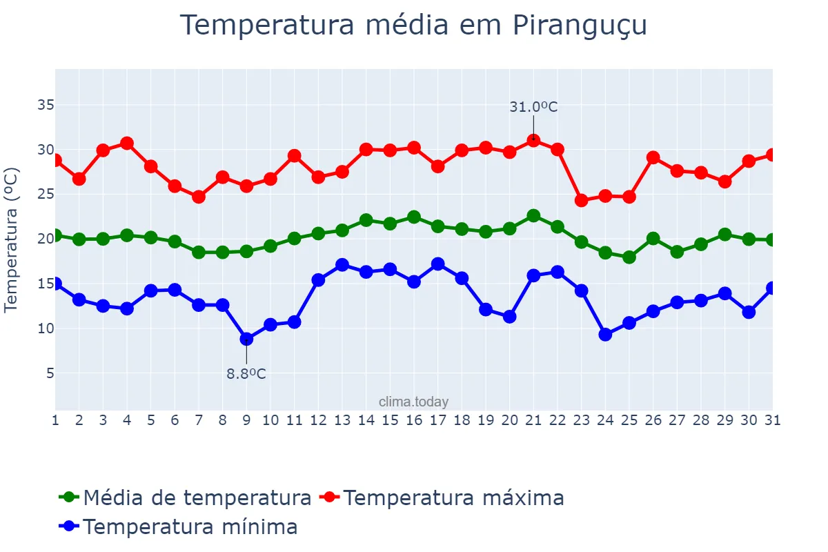 Temperatura em dezembro em Piranguçu, MG, BR