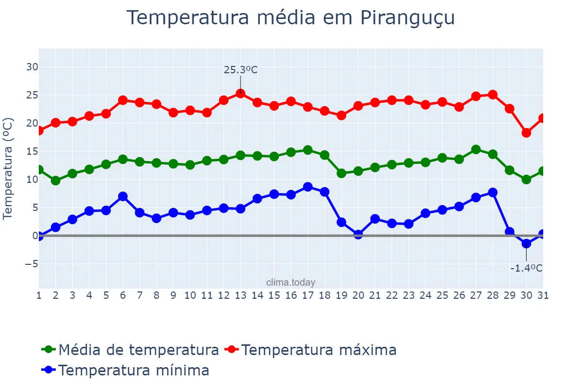 Temperatura em julho em Piranguçu, MG, BR