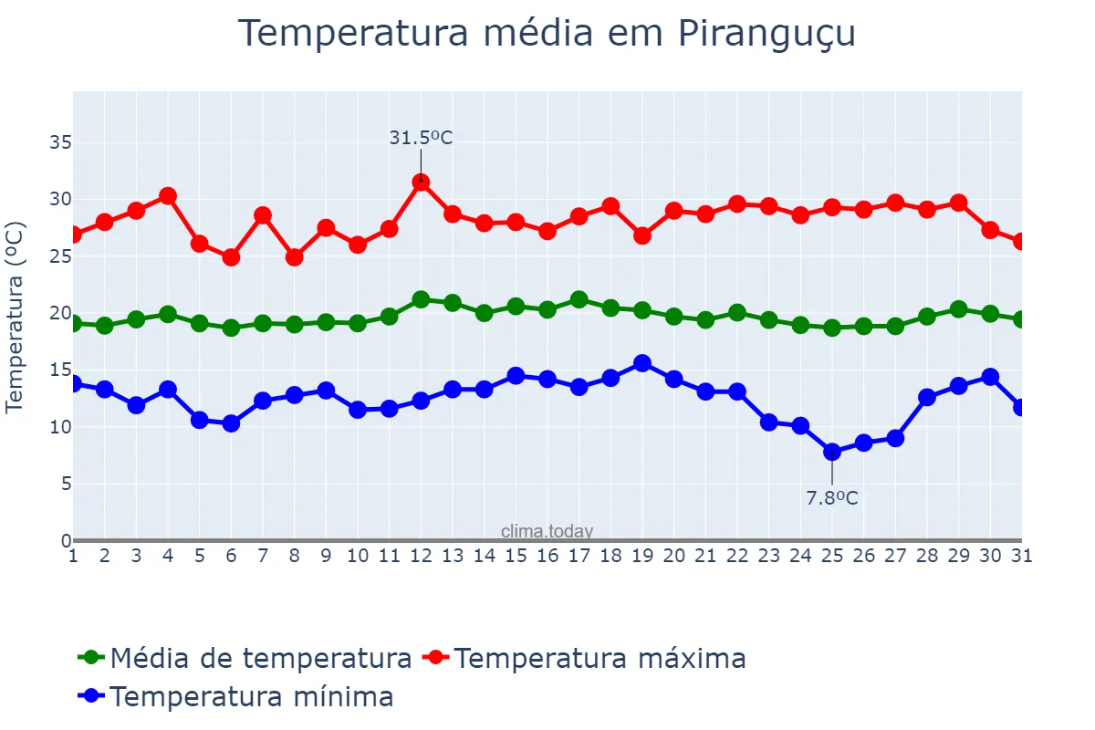 Temperatura em marco em Piranguçu, MG, BR