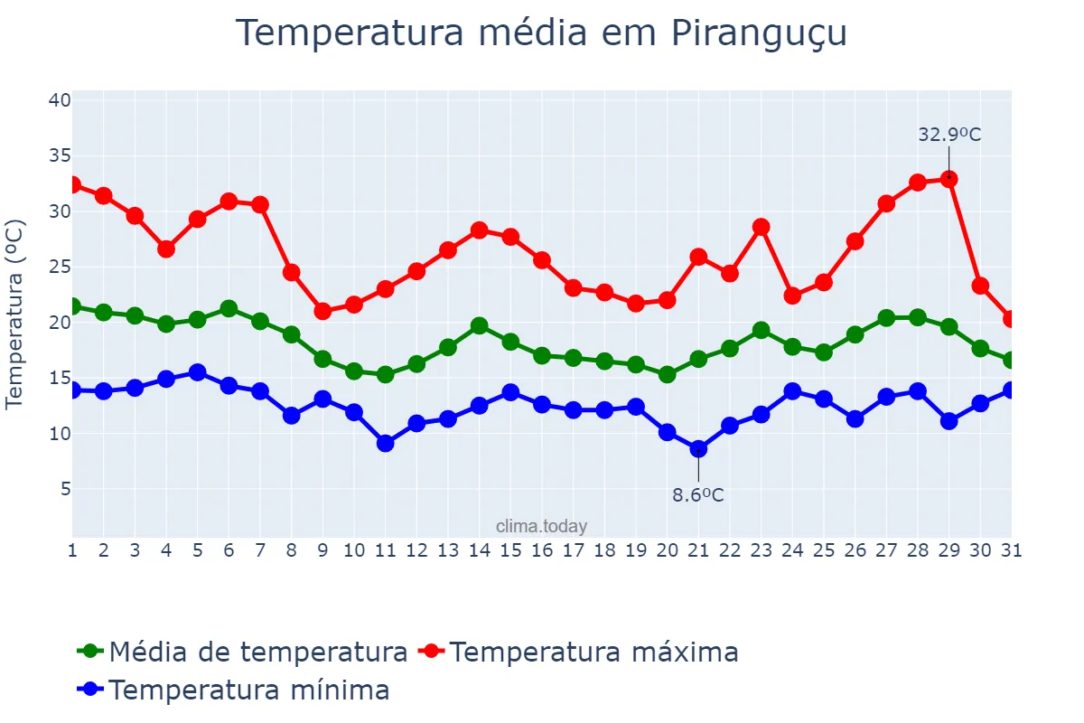 Temperatura em outubro em Piranguçu, MG, BR
