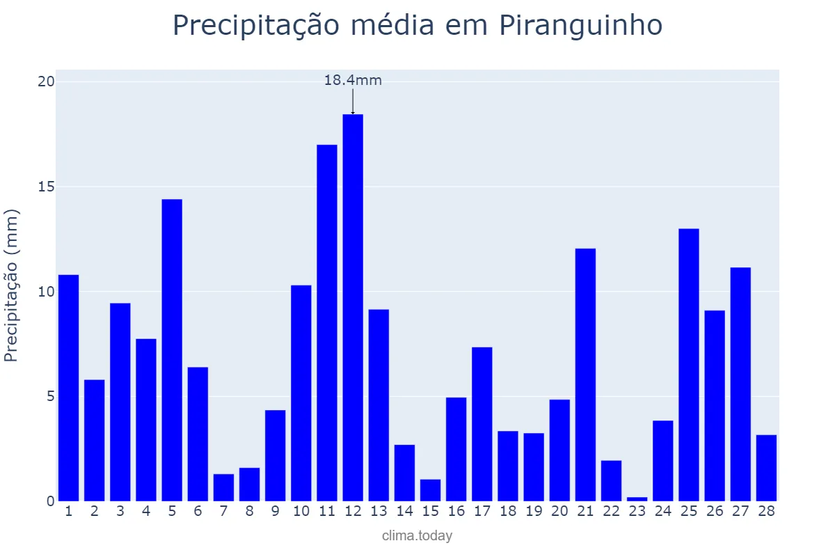 Precipitação em fevereiro em Piranguinho, MG, BR