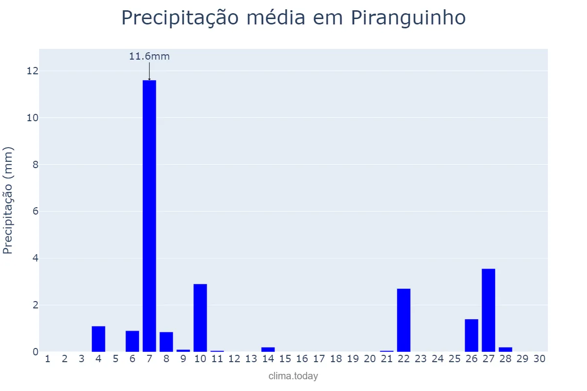 Precipitação em junho em Piranguinho, MG, BR