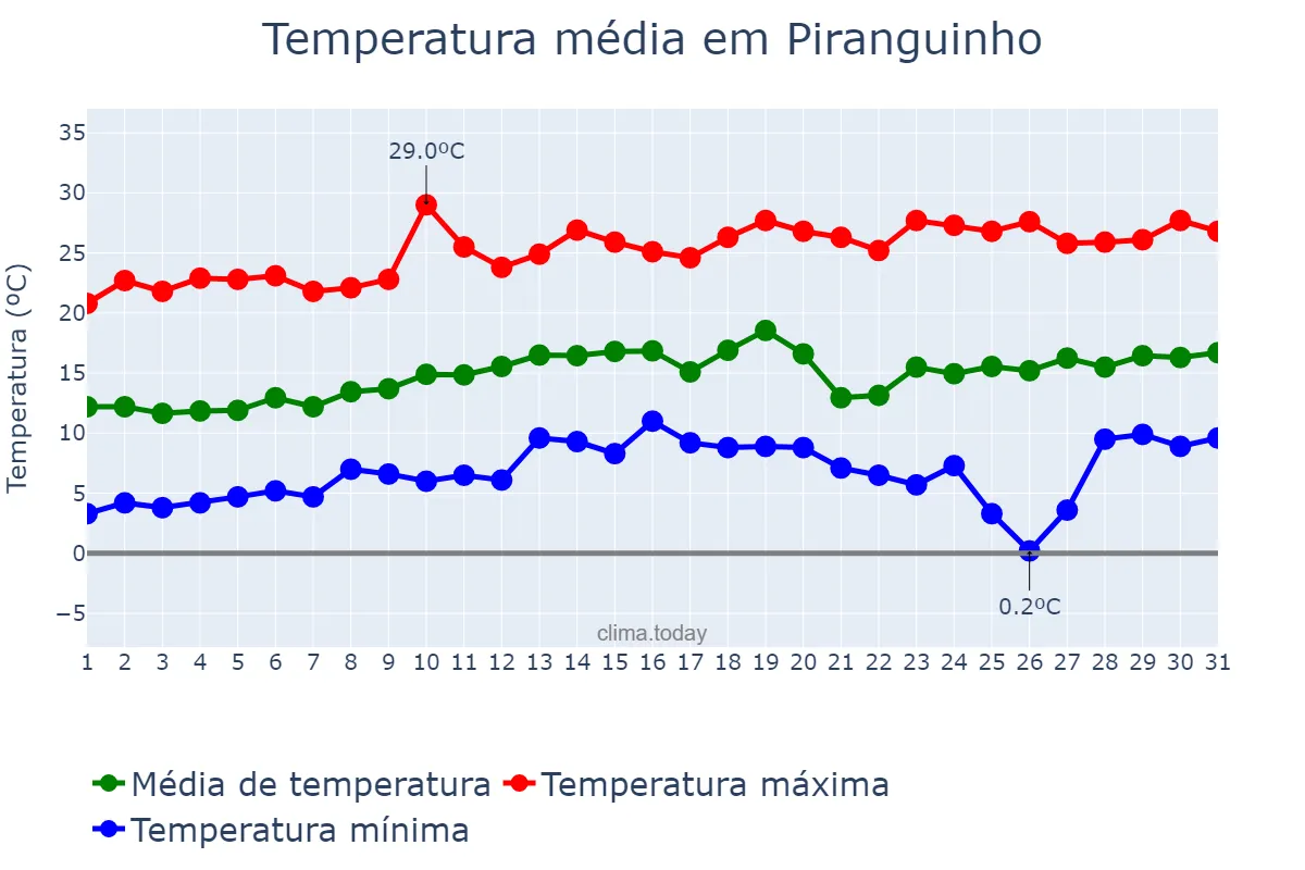 Temperatura em agosto em Piranguinho, MG, BR