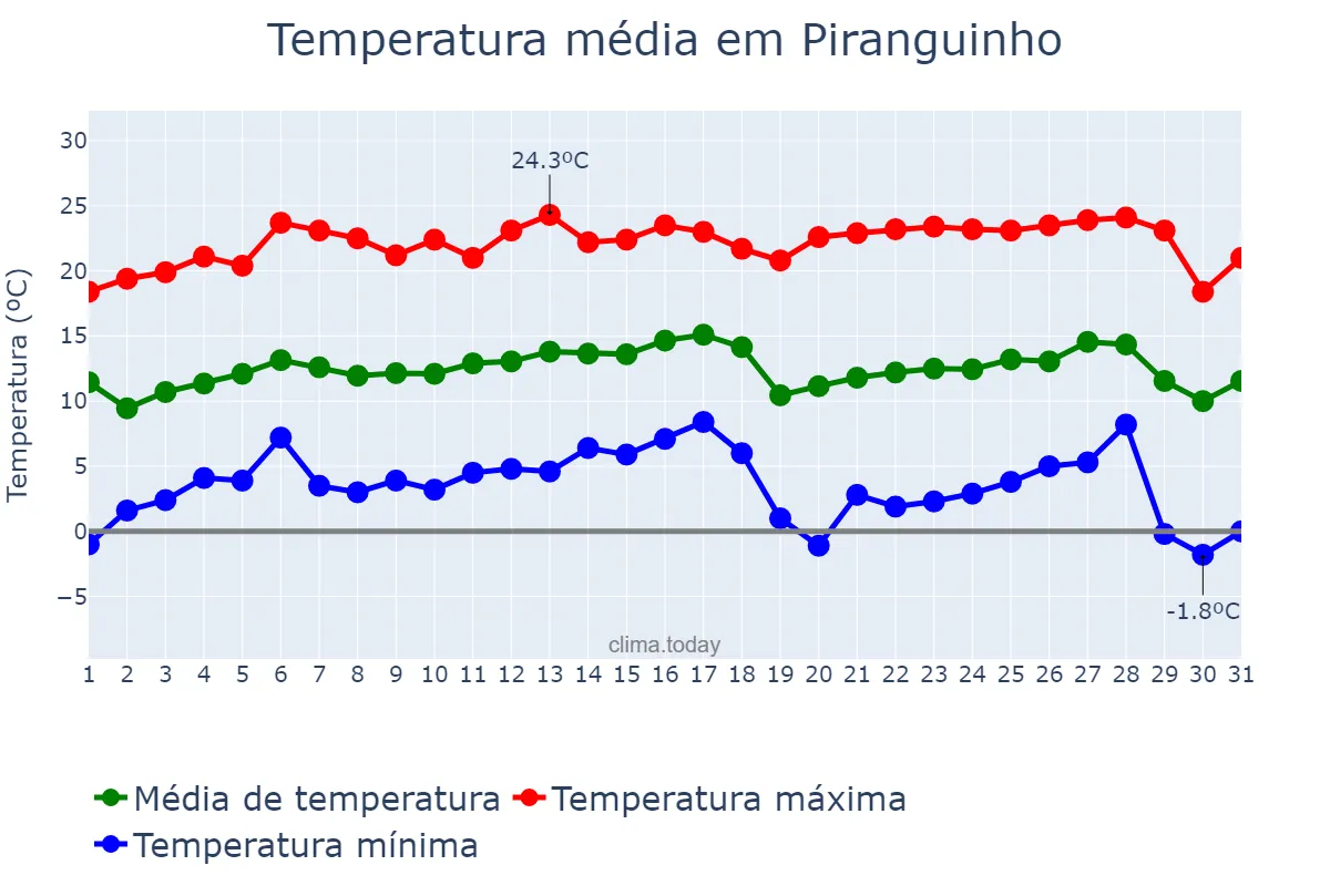 Temperatura em julho em Piranguinho, MG, BR