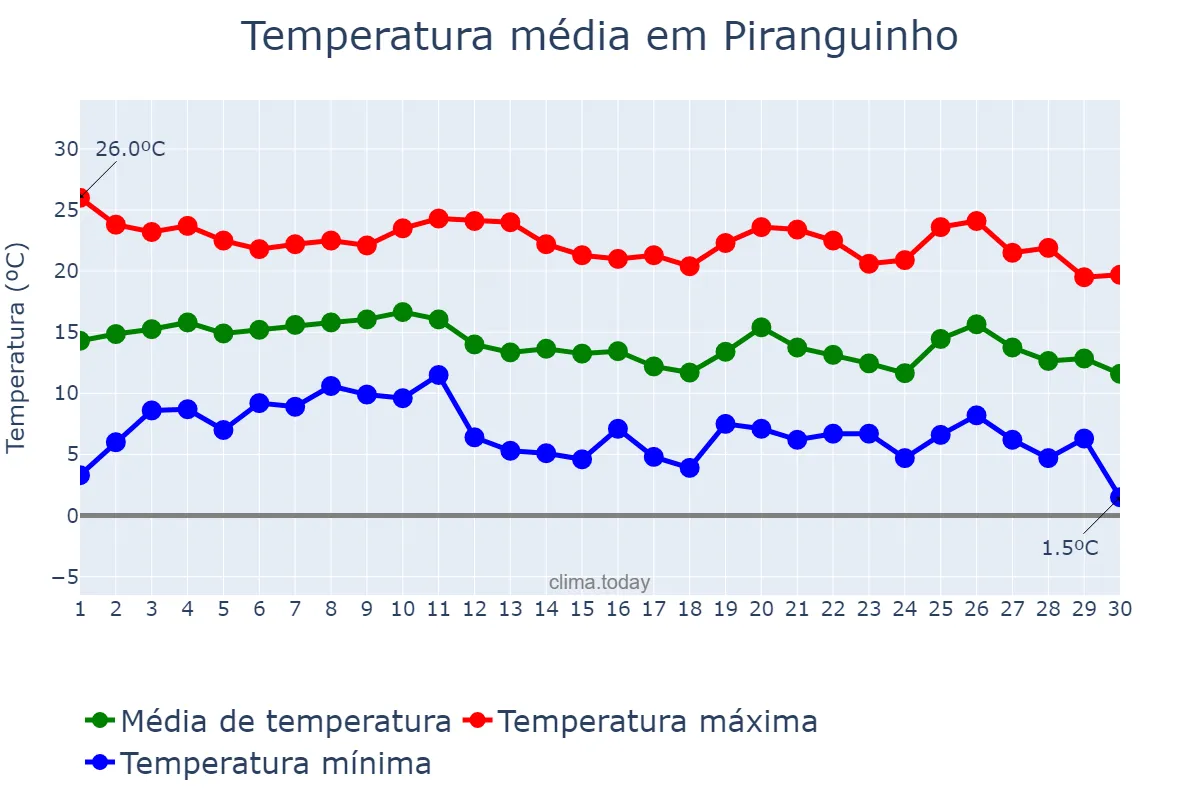 Temperatura em junho em Piranguinho, MG, BR