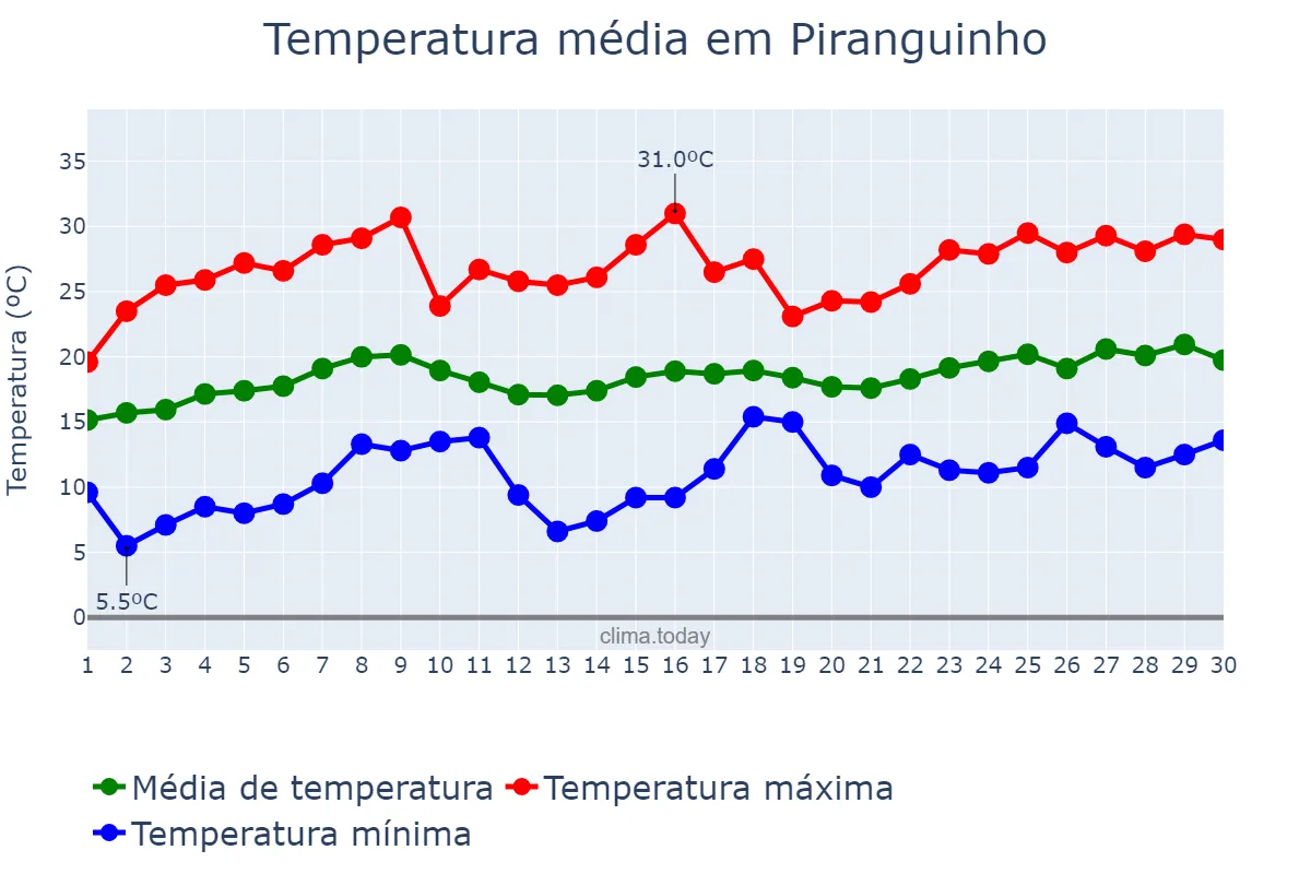 Temperatura em novembro em Piranguinho, MG, BR