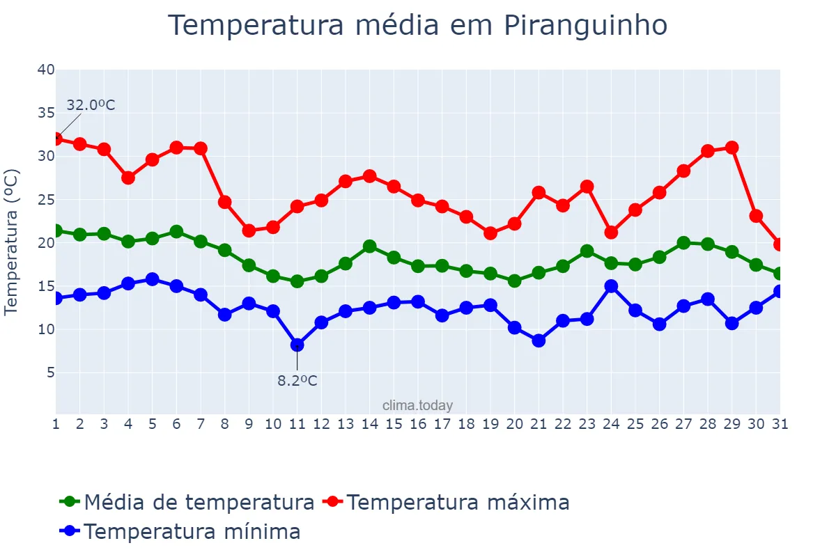 Temperatura em outubro em Piranguinho, MG, BR