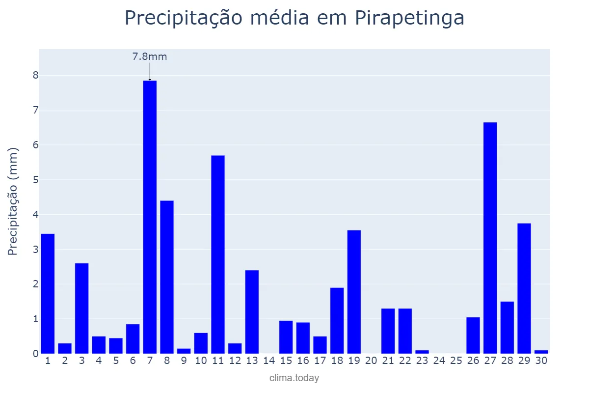 Precipitação em abril em Pirapetinga, MG, BR