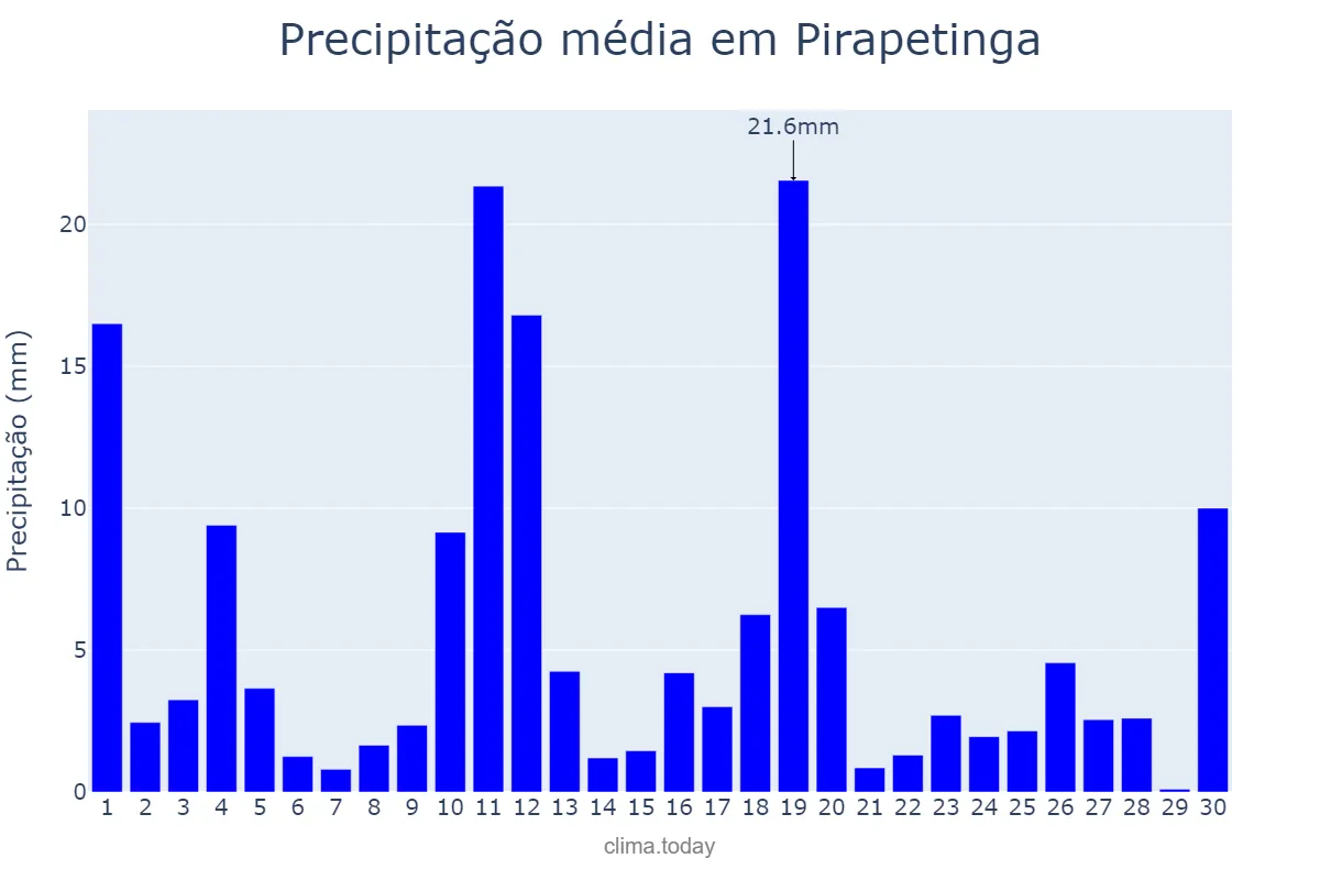 Precipitação em novembro em Pirapetinga, MG, BR