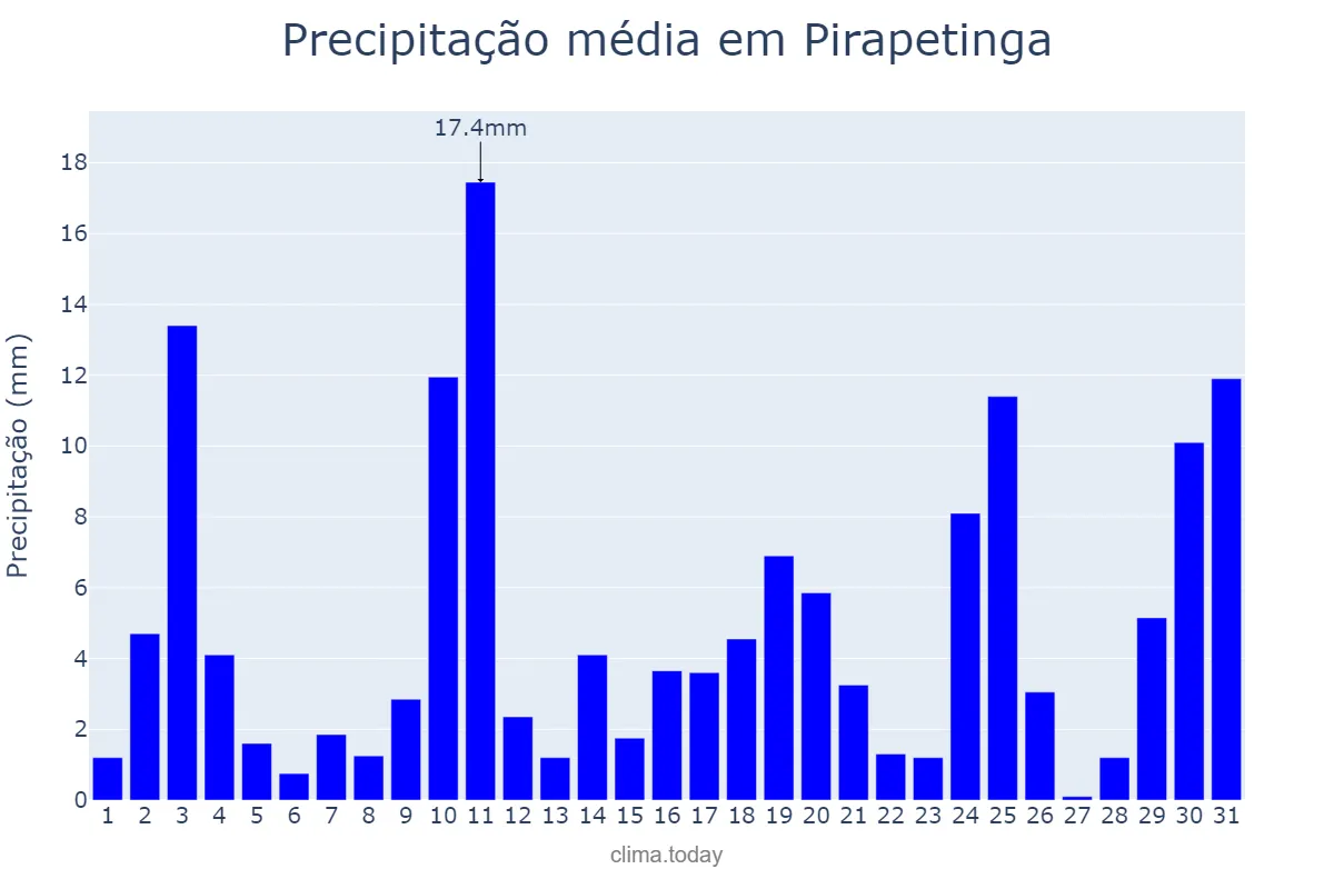Precipitação em outubro em Pirapetinga, MG, BR