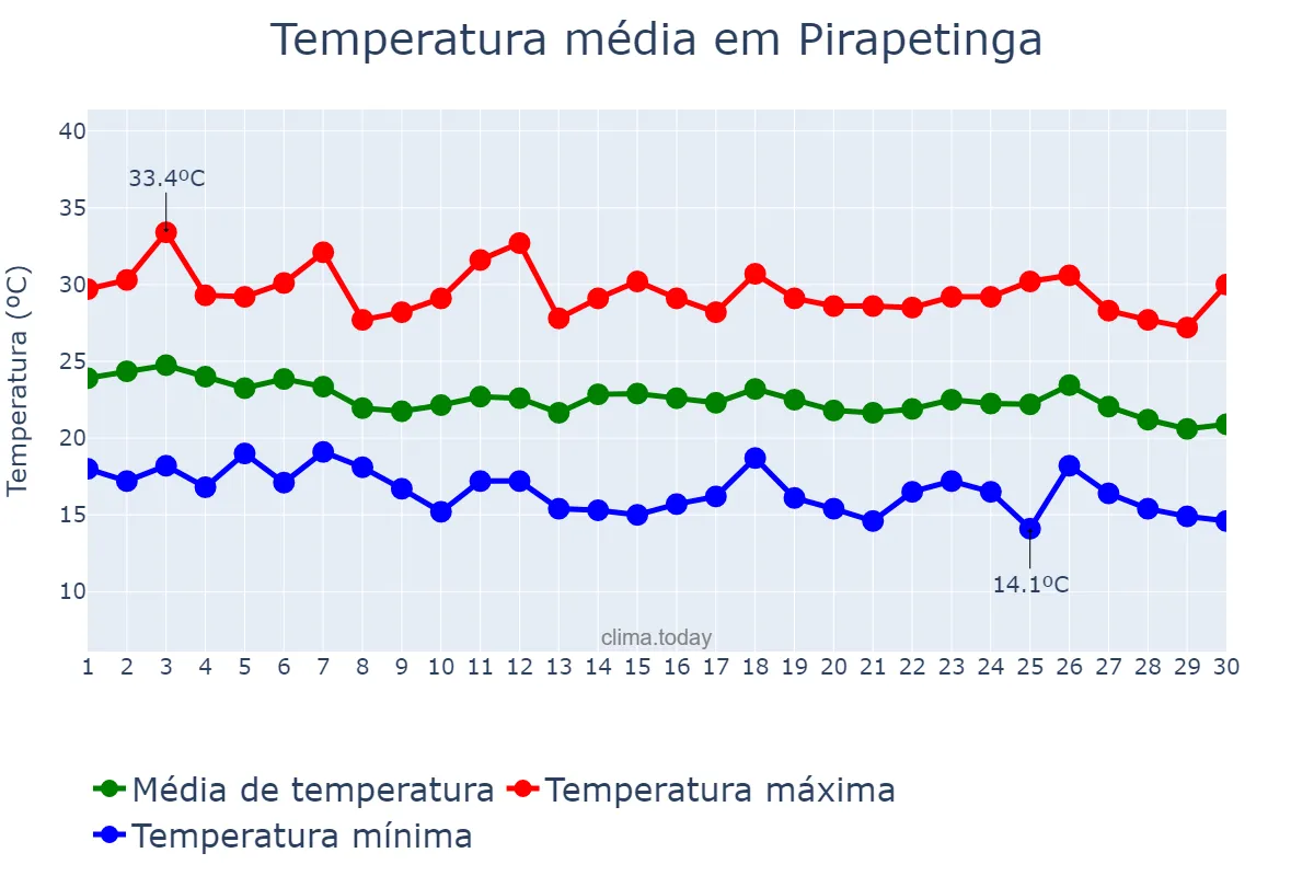 Temperatura em abril em Pirapetinga, MG, BR