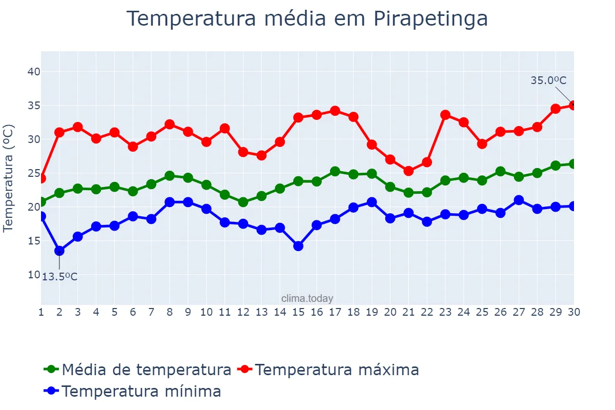 Temperatura em novembro em Pirapetinga, MG, BR