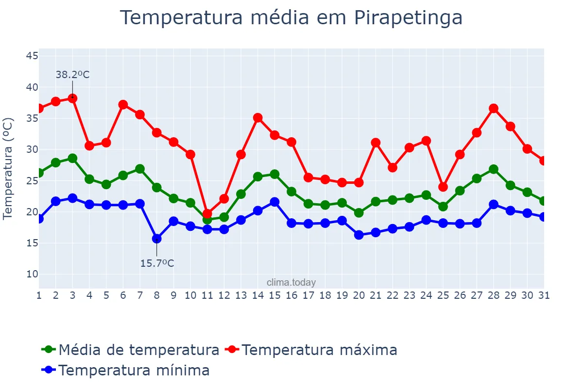 Temperatura em outubro em Pirapetinga, MG, BR