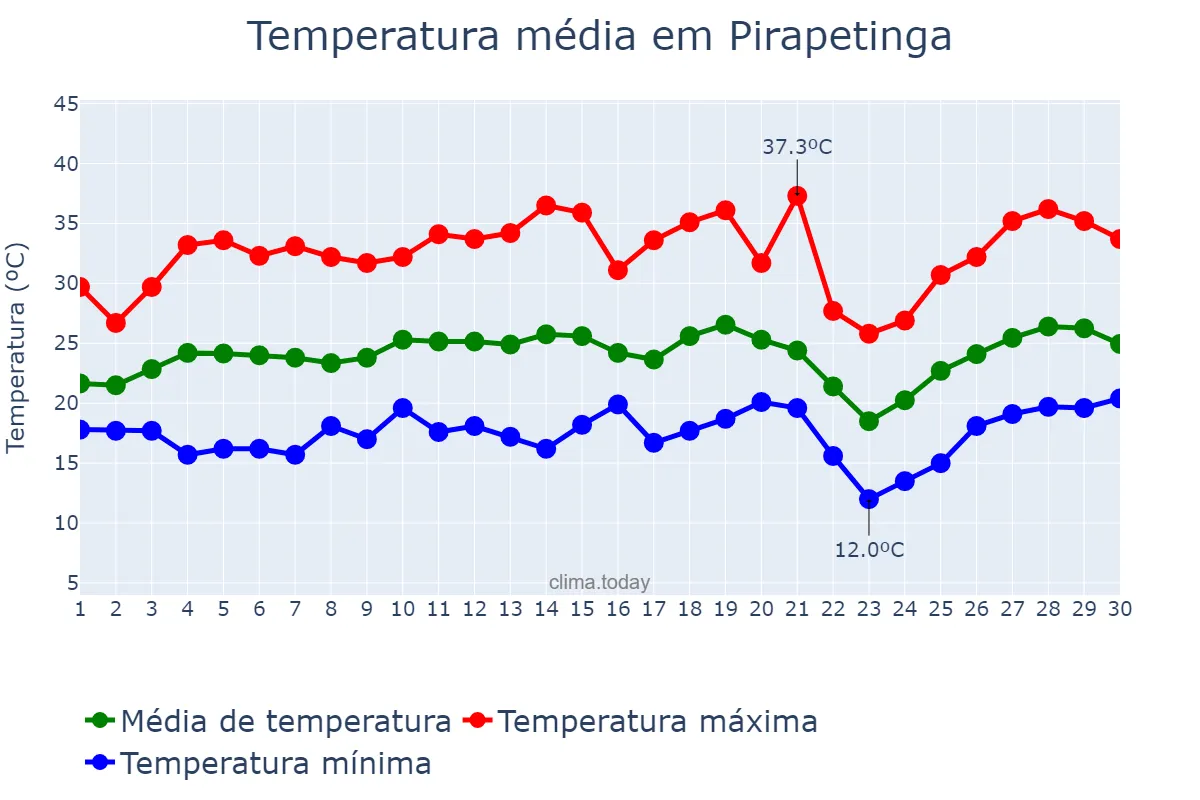 Temperatura em setembro em Pirapetinga, MG, BR