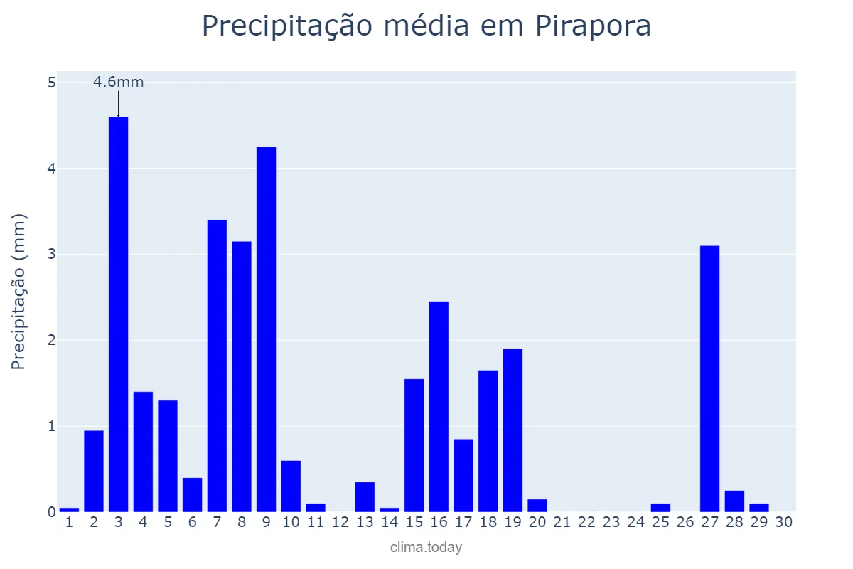 Precipitação em abril em Pirapora, MG, BR