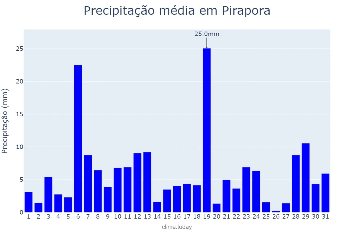 Precipitação em dezembro em Pirapora, MG, BR