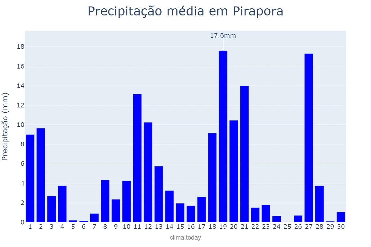 Precipitação em novembro em Pirapora, MG, BR