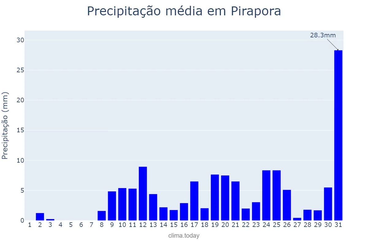 Precipitação em outubro em Pirapora, MG, BR