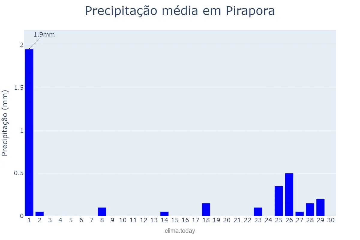 Precipitação em setembro em Pirapora, MG, BR
