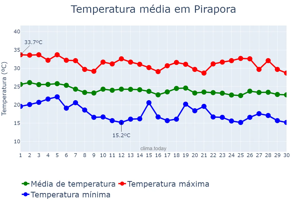 Temperatura em abril em Pirapora, MG, BR