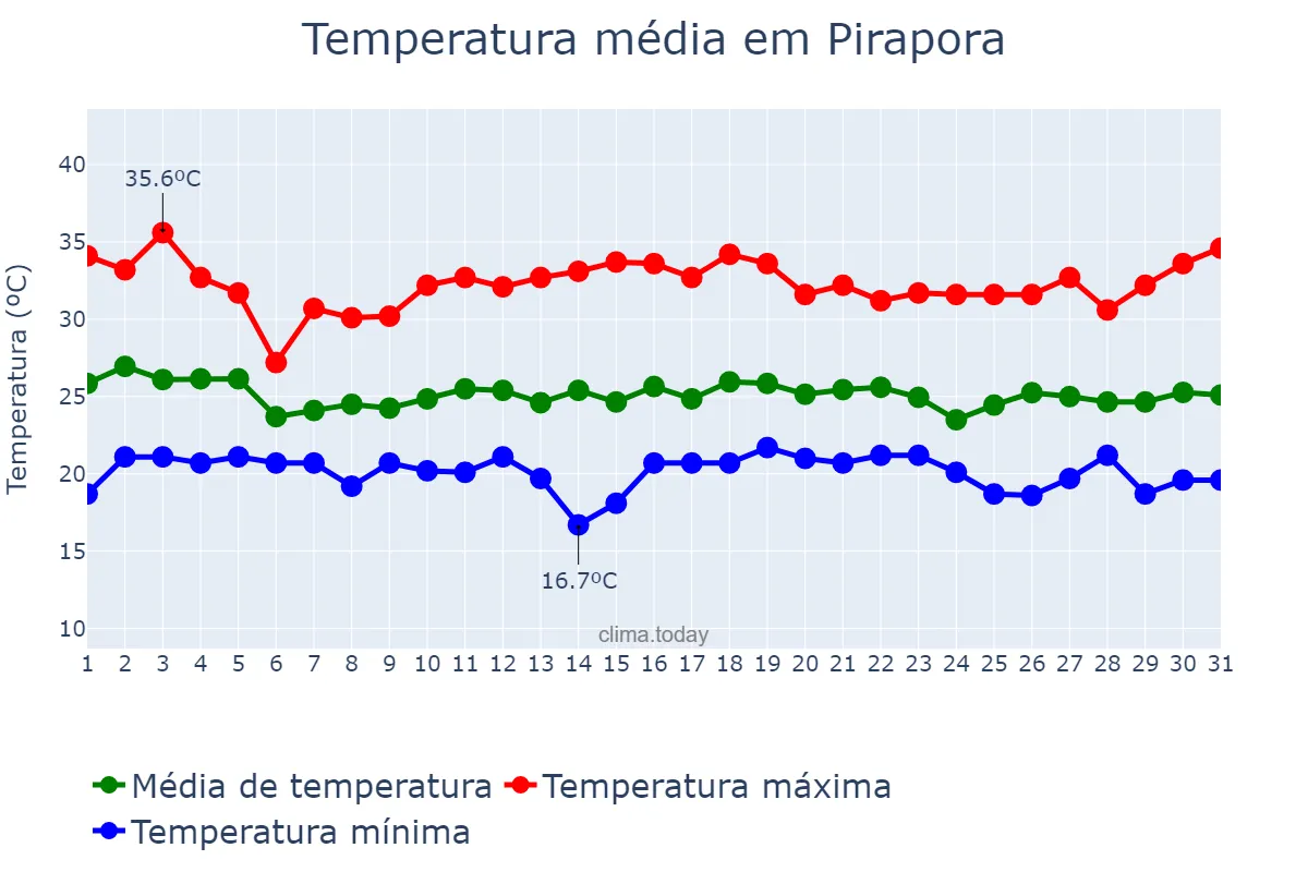 Temperatura em dezembro em Pirapora, MG, BR
