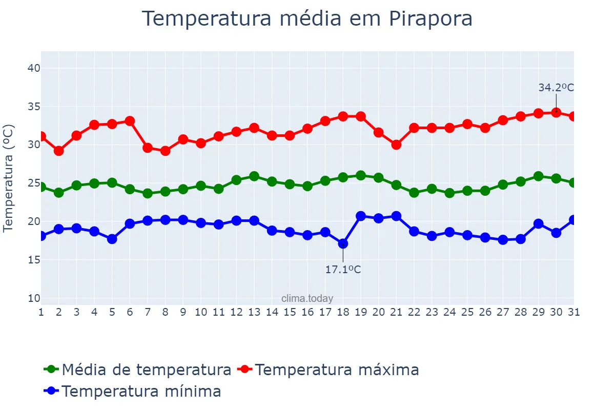 Temperatura em marco em Pirapora, MG, BR