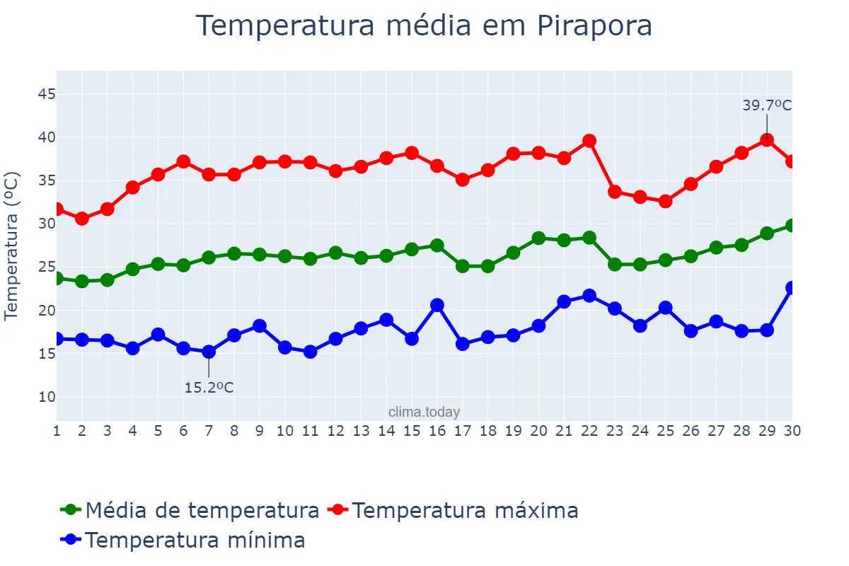 Temperatura em setembro em Pirapora, MG, BR