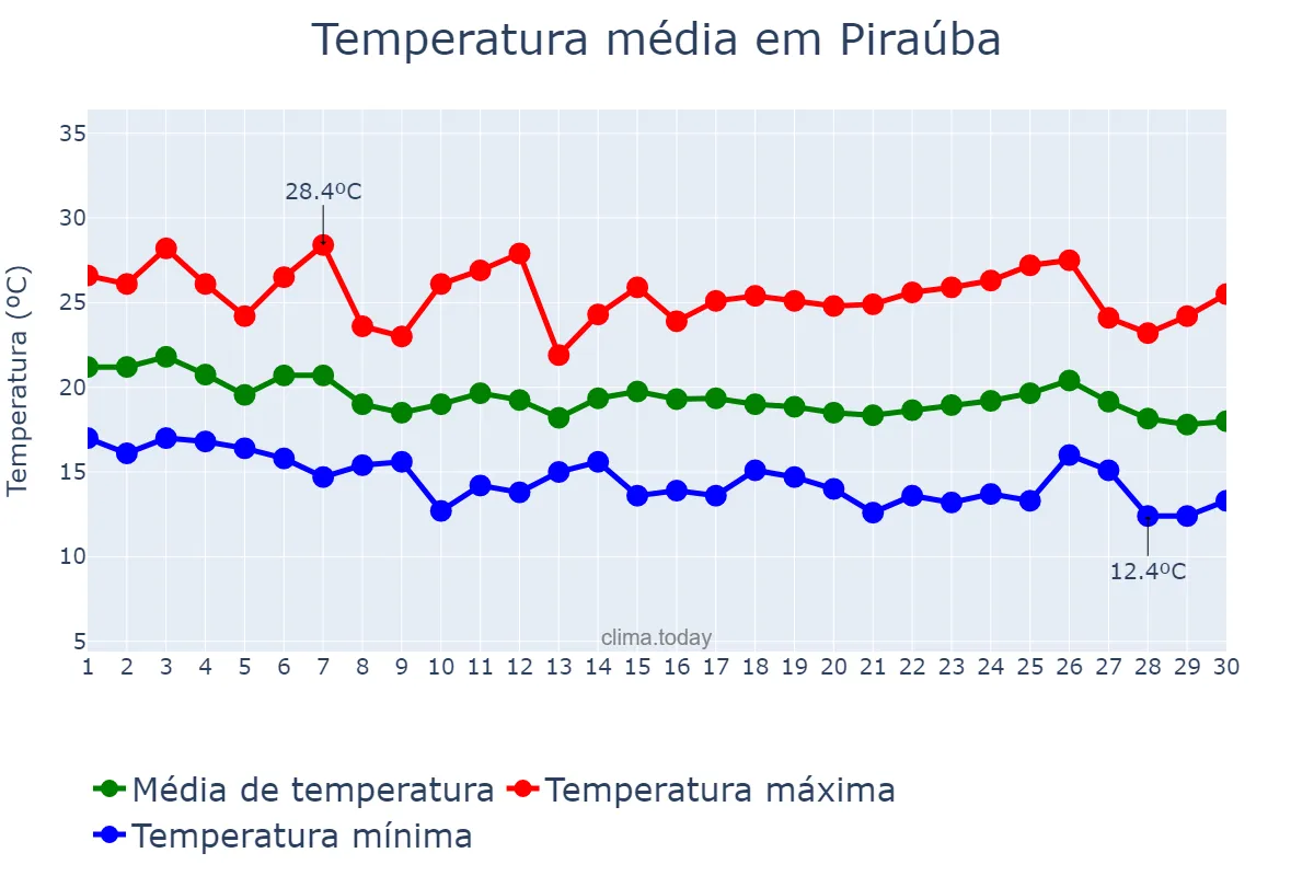 Temperatura em abril em Piraúba, MG, BR