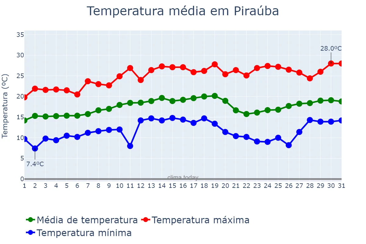 Temperatura em agosto em Piraúba, MG, BR