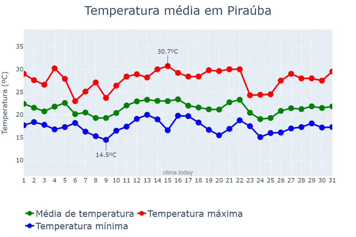 Temperatura em dezembro em Piraúba, MG, BR