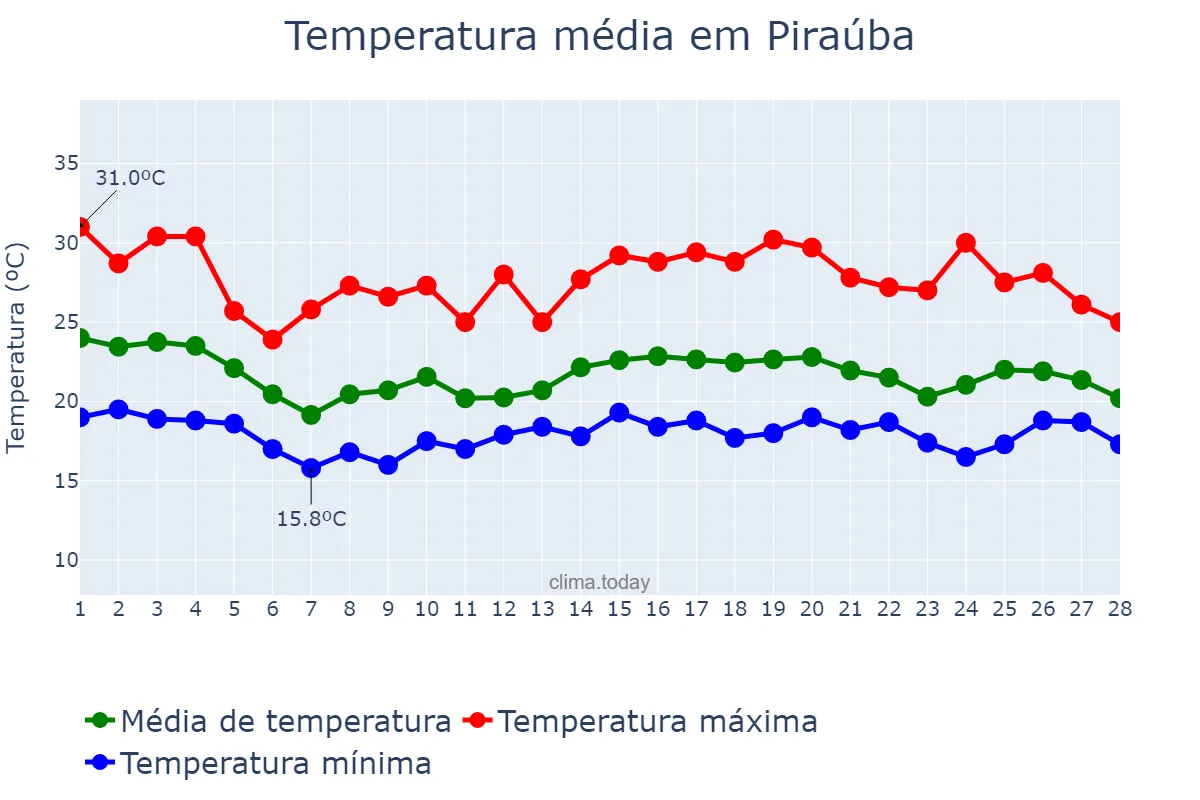 Temperatura em fevereiro em Piraúba, MG, BR