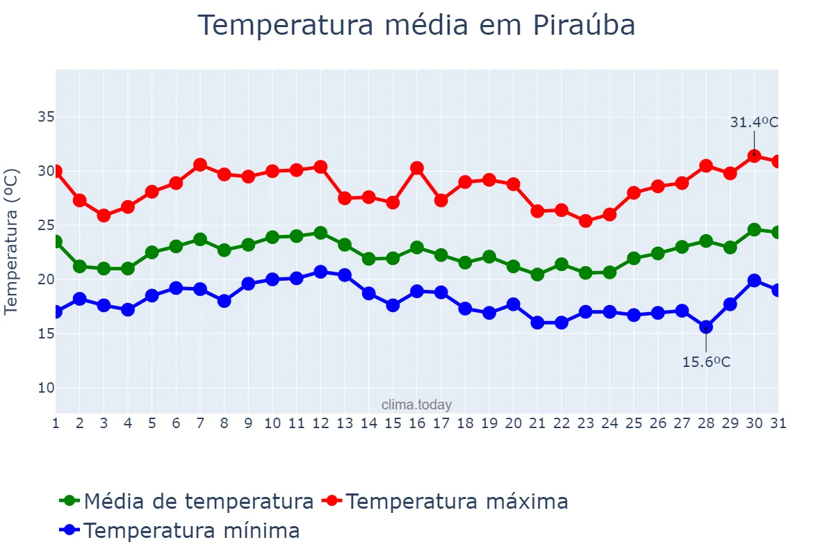 Temperatura em janeiro em Piraúba, MG, BR