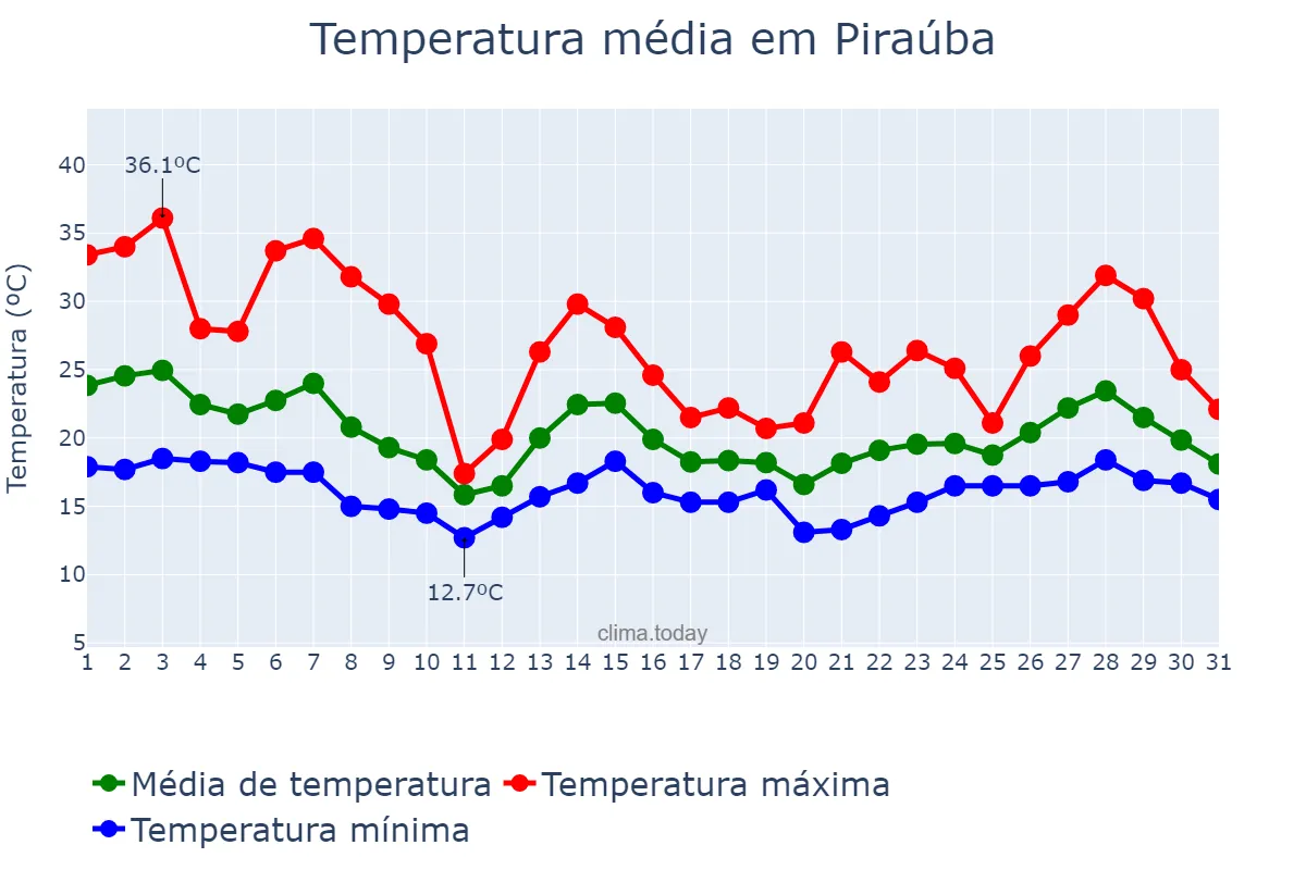 Temperatura em outubro em Piraúba, MG, BR