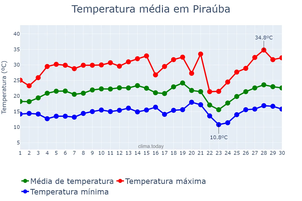 Temperatura em setembro em Piraúba, MG, BR