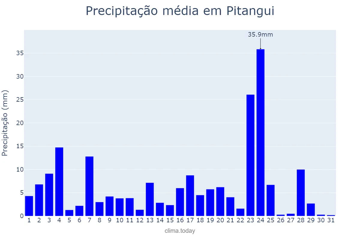 Precipitação em janeiro em Pitangui, MG, BR