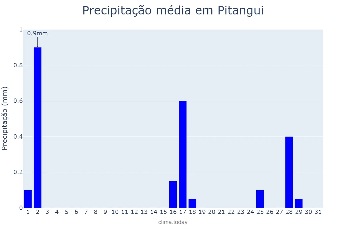 Precipitação em julho em Pitangui, MG, BR