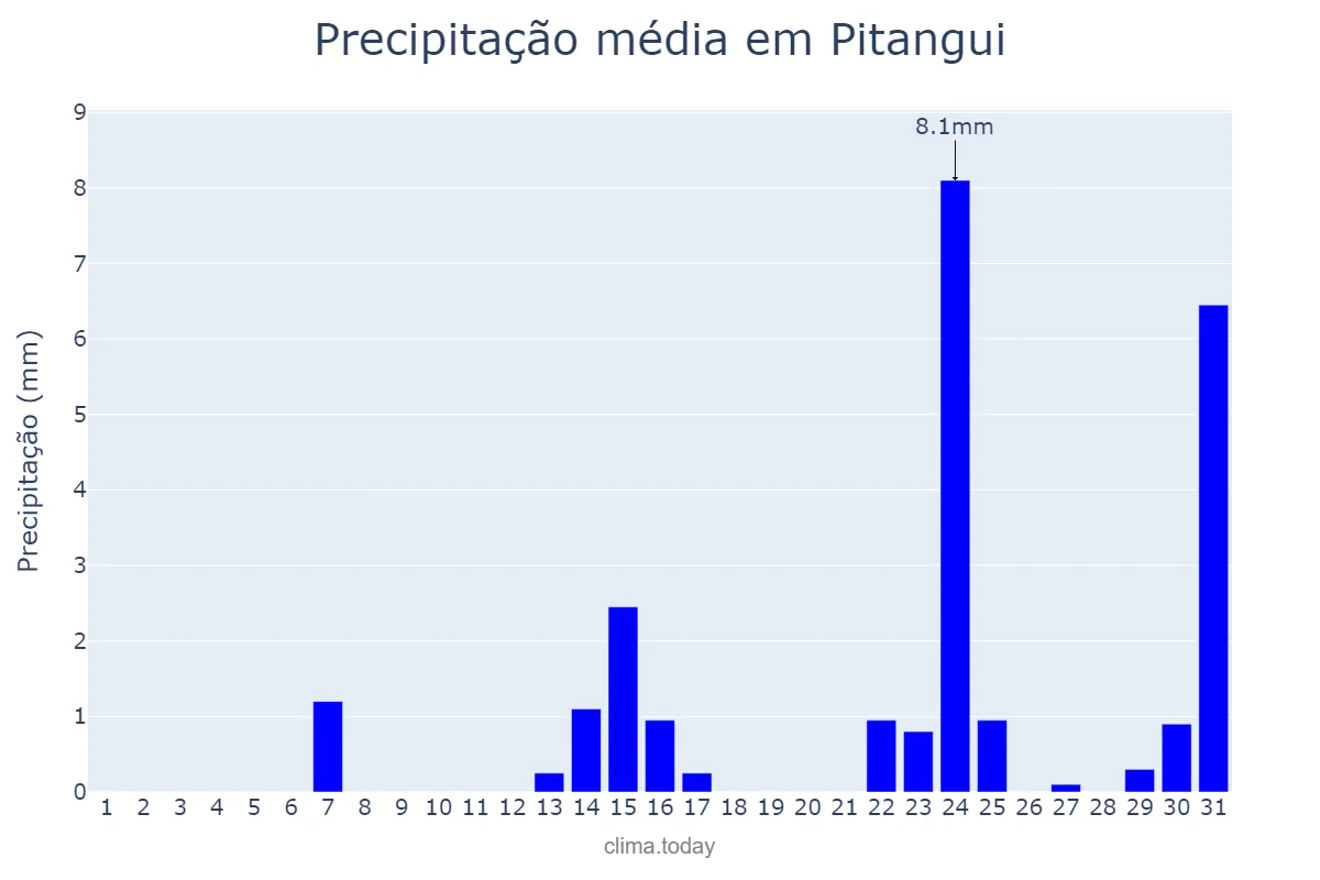 Precipitação em maio em Pitangui, MG, BR