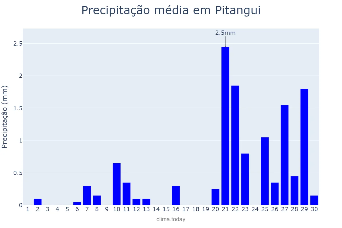 Precipitação em setembro em Pitangui, MG, BR