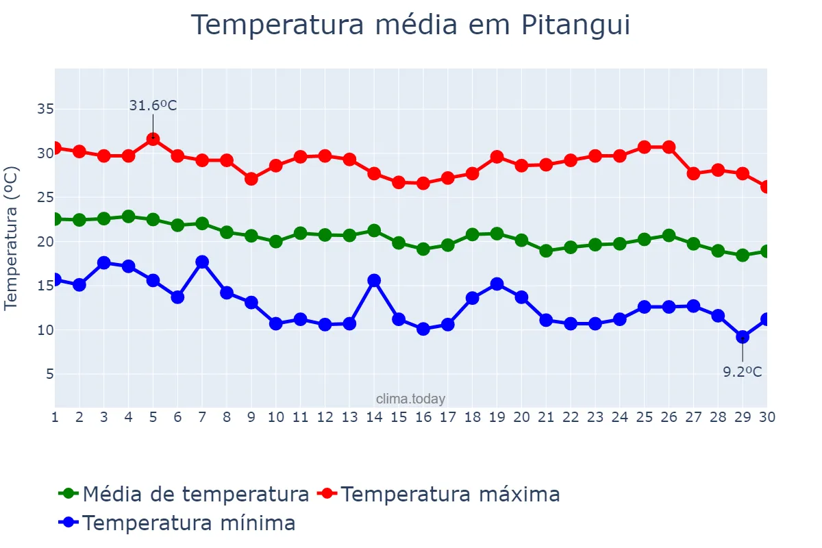 Temperatura em abril em Pitangui, MG, BR