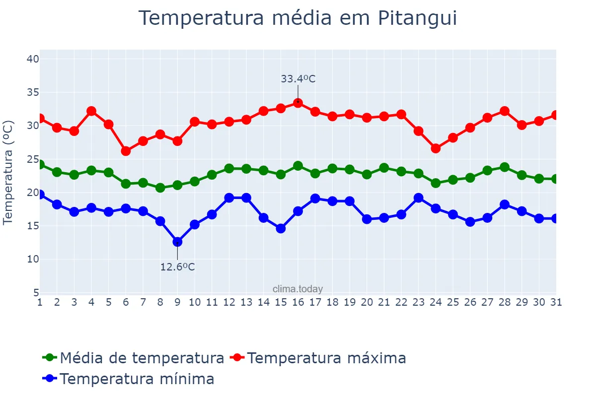 Temperatura em dezembro em Pitangui, MG, BR