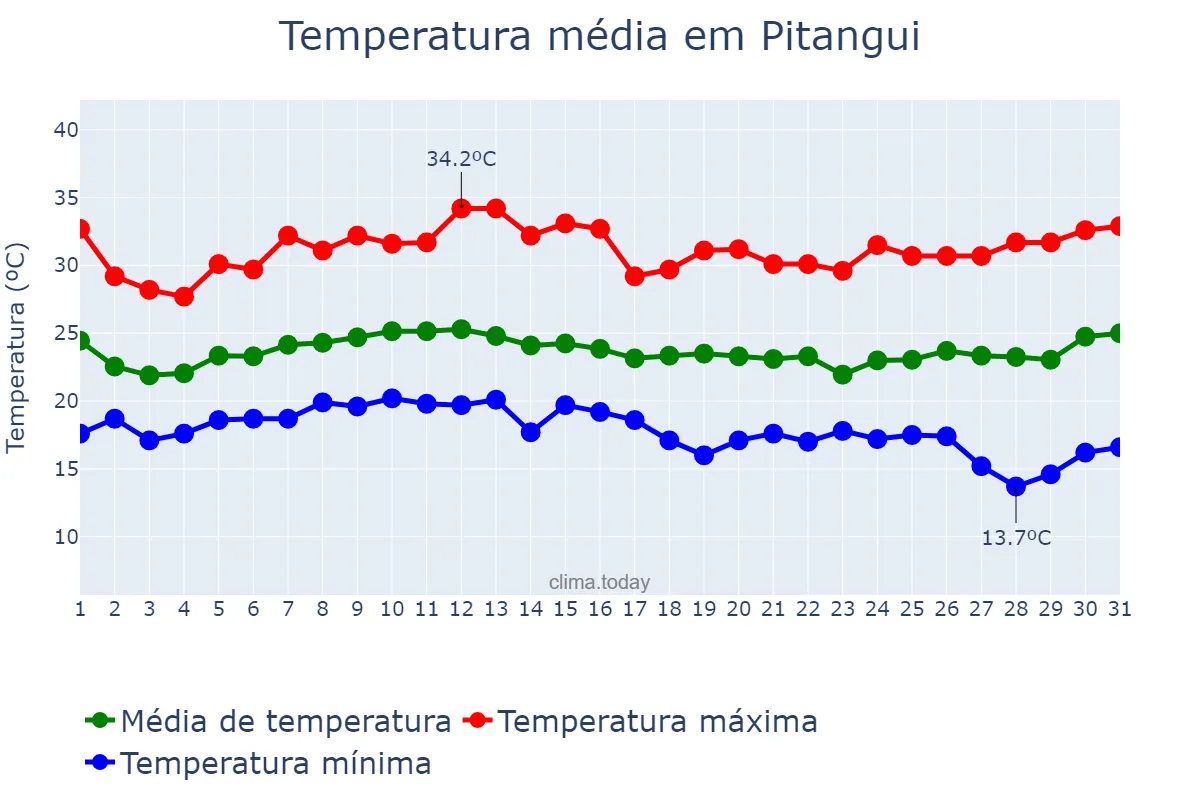 Temperatura em janeiro em Pitangui, MG, BR