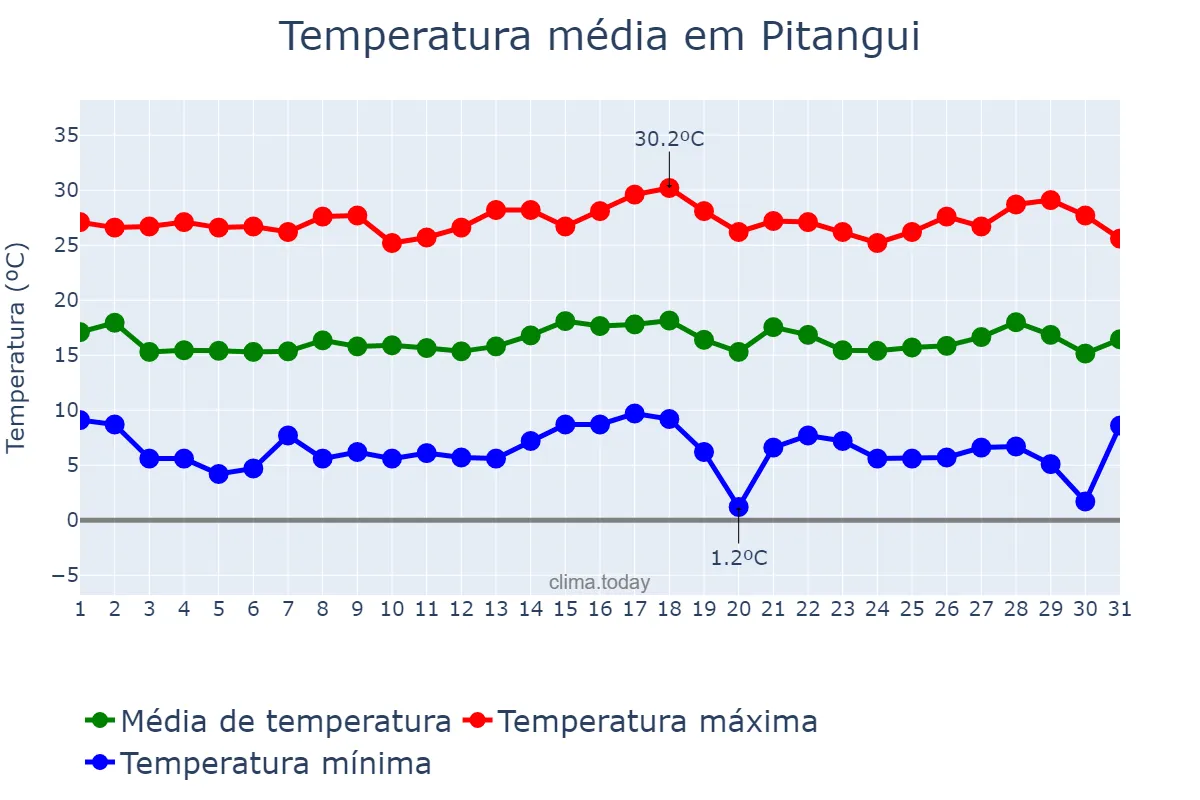 Temperatura em julho em Pitangui, MG, BR