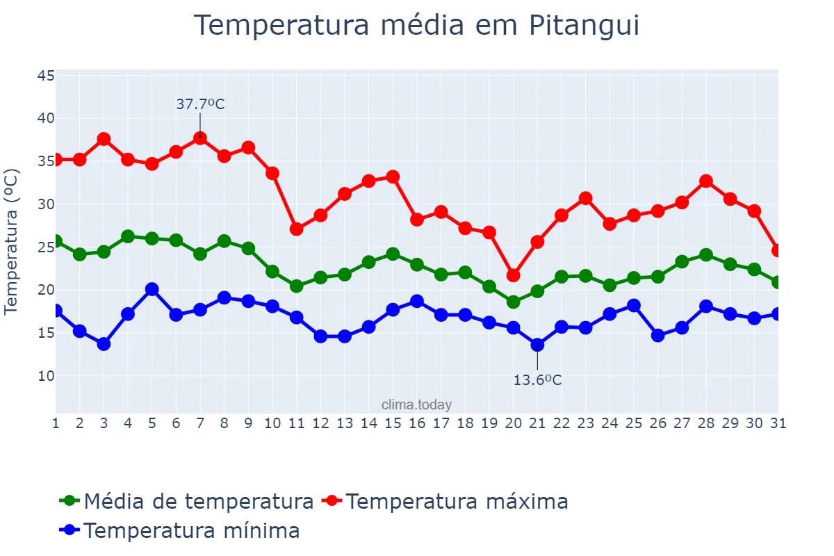 Temperatura em outubro em Pitangui, MG, BR