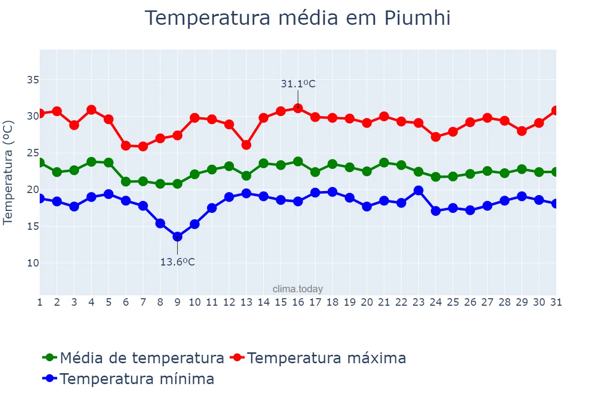Temperatura em dezembro em Piumhi, MG, BR